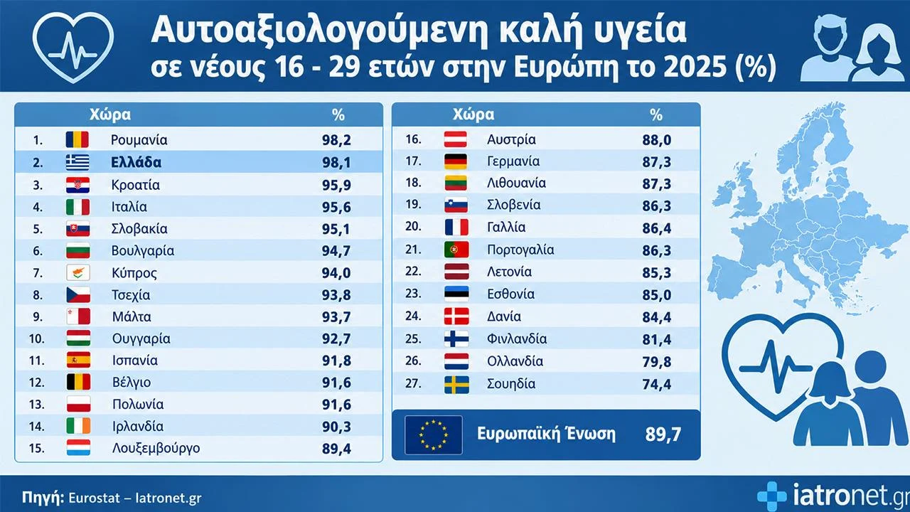 ΕΕ: Ρετιρέ η Ελλάδα στην καλή υγεία των νέων